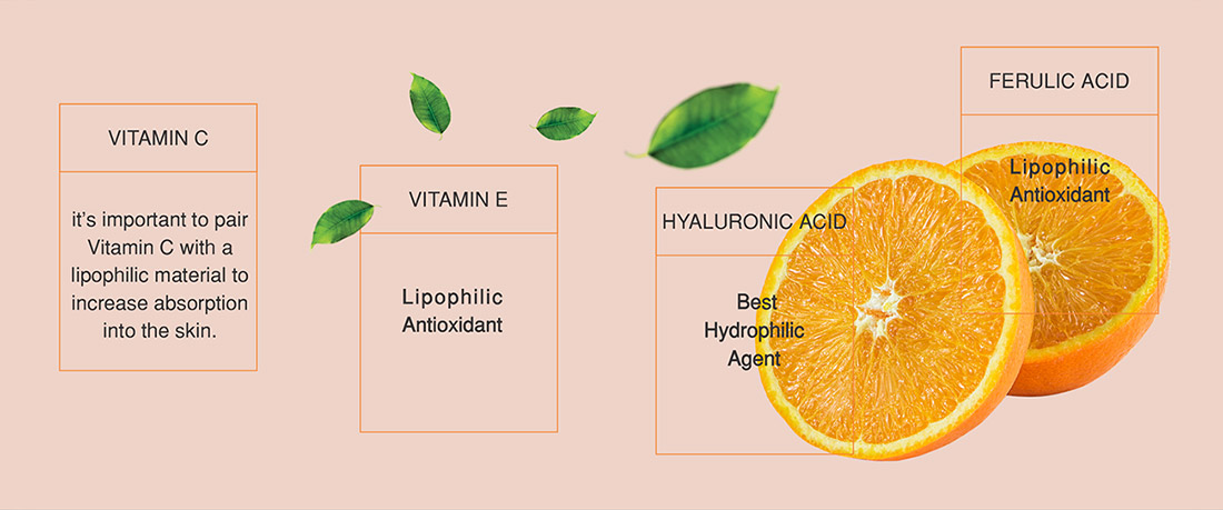 VITAMIN C, E, Hyaluronic Acid and Ferulic Acid SYNERGY